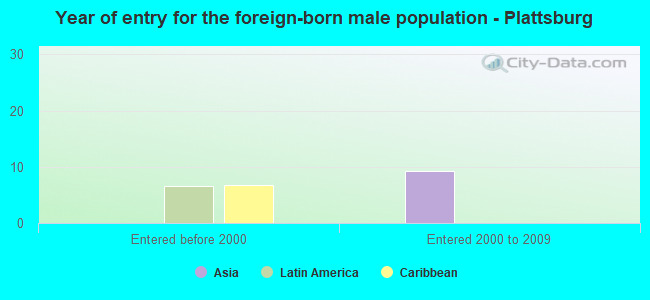 Year of entry for the foreign-born male population - Plattsburg