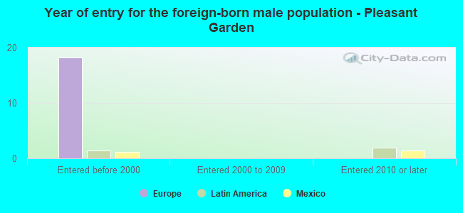 Year of entry for the foreign-born male population - Pleasant Garden