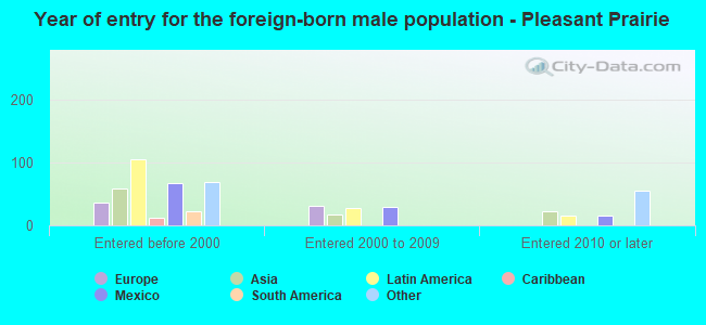 Year of entry for the foreign-born male population - Pleasant Prairie