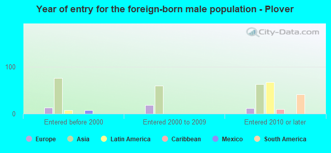 Year of entry for the foreign-born male population - Plover