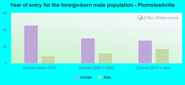 Year of entry for the foreign-born male population - Plumsteadville