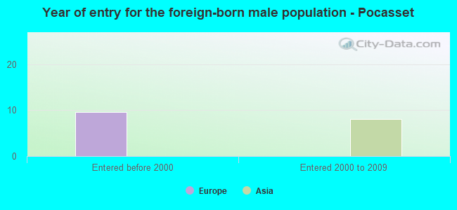 Year of entry for the foreign-born male population - Pocasset