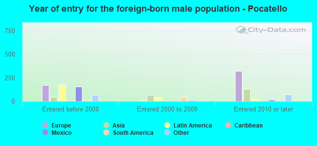 Year of entry for the foreign-born male population - Pocatello