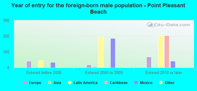 Year of entry for the foreign-born male population - Point Pleasant Beach