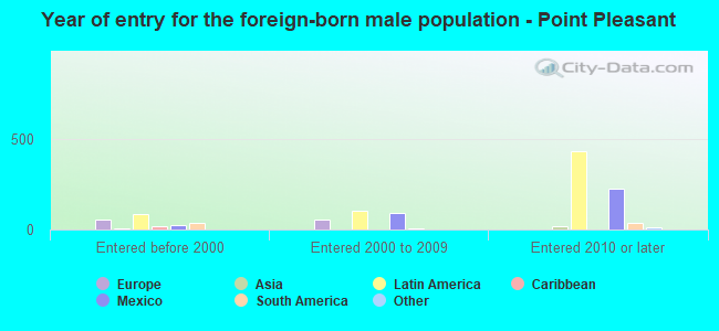 Year of entry for the foreign-born male population - Point Pleasant