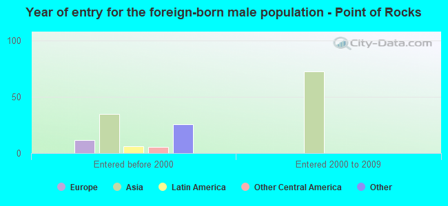 Year of entry for the foreign-born male population - Point of Rocks