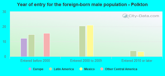 Year of entry for the foreign-born male population - Polkton