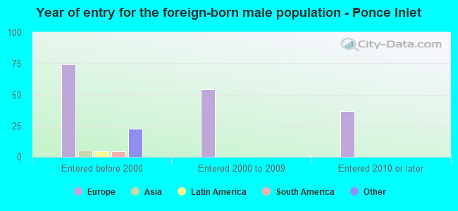 Year of entry for the foreign-born male population - Ponce Inlet