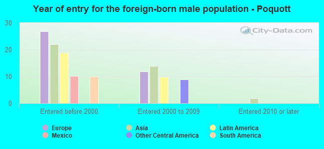 Year of entry for the foreign-born male population - Poquott