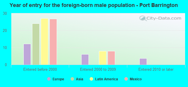 Year of entry for the foreign-born male population - Port Barrington