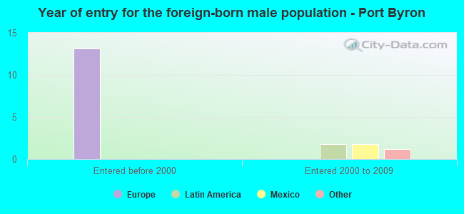 Year of entry for the foreign-born male population - Port Byron