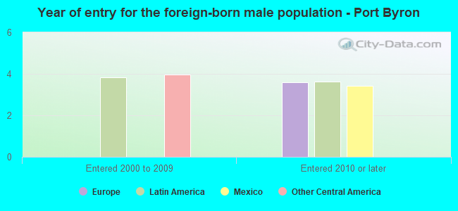 Year of entry for the foreign-born male population - Port Byron