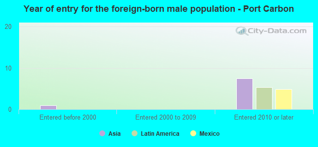 Year of entry for the foreign-born male population - Port Carbon