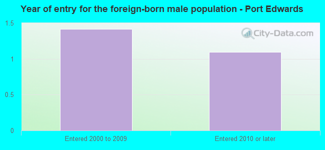 Year of entry for the foreign-born male population - Port Edwards