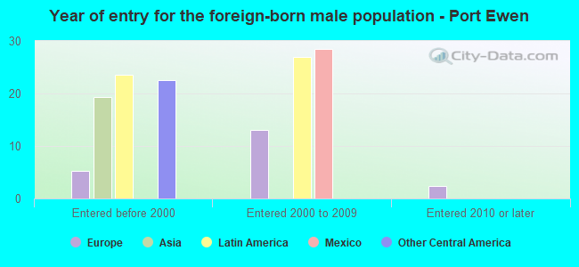 Year of entry for the foreign-born male population - Port Ewen