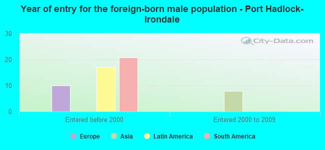 Year of entry for the foreign-born male population - Port Hadlock-Irondale