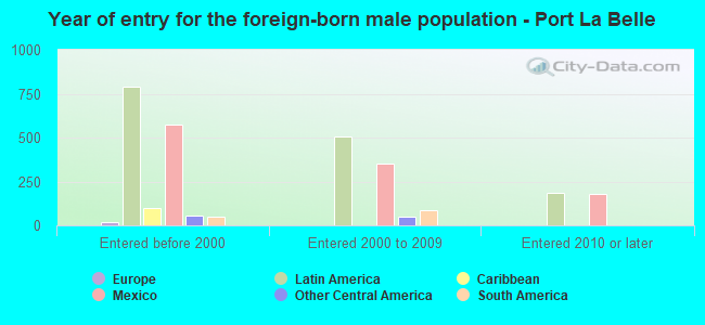 Year of entry for the foreign-born male population - Port La Belle