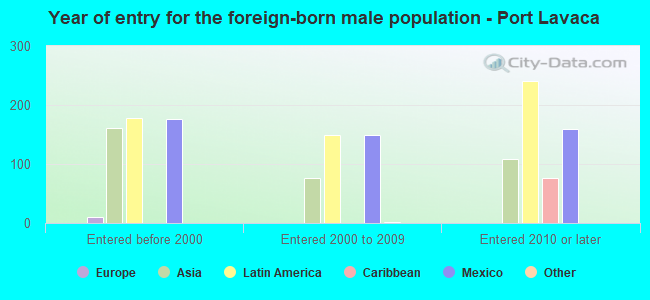 Year of entry for the foreign-born male population - Port Lavaca