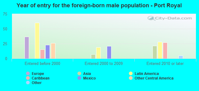 Year of entry for the foreign-born male population - Port Royal