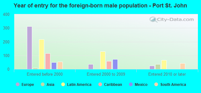 Year of entry for the foreign-born male population - Port St. John