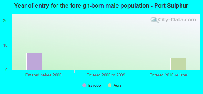 Year of entry for the foreign-born male population - Port Sulphur