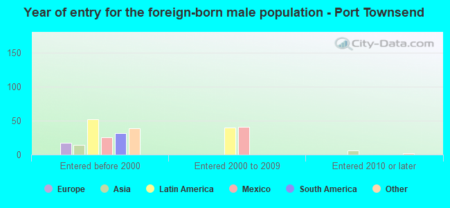 Year of entry for the foreign-born male population - Port Townsend