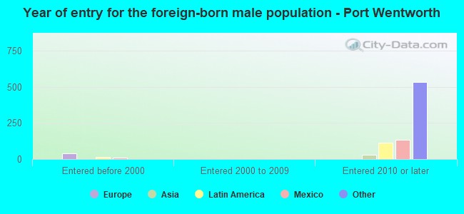Year of entry for the foreign-born male population - Port Wentworth