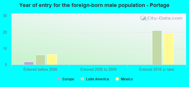 Year of entry for the foreign-born male population - Portage