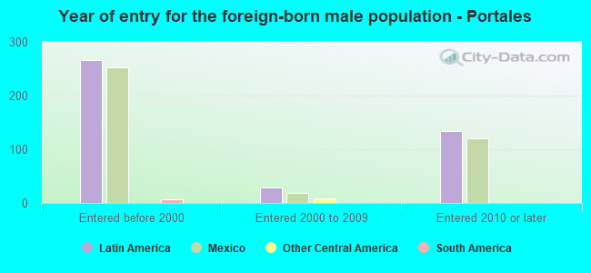 Year of entry for the foreign-born male population - Portales