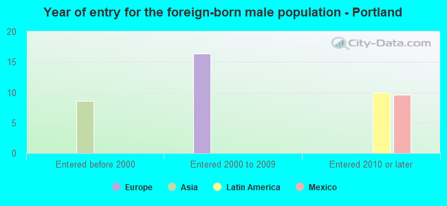 Year of entry for the foreign-born male population - Portland