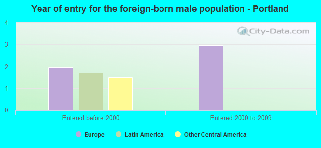 Year of entry for the foreign-born male population - Portland