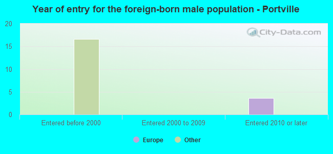 Year of entry for the foreign-born male population - Portville
