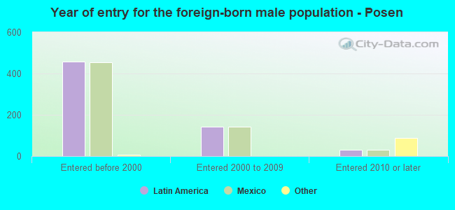 Year of entry for the foreign-born male population - Posen
