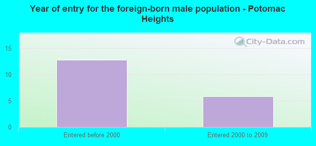 Year of entry for the foreign-born male population - Potomac Heights
