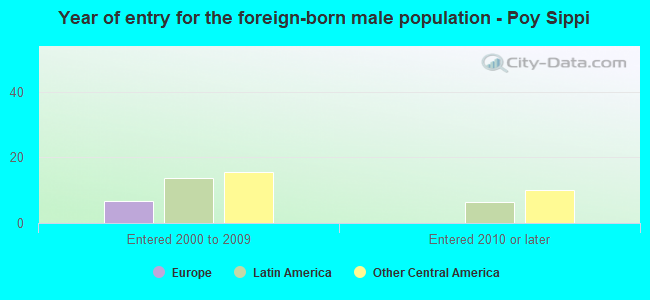 Year of entry for the foreign-born male population - Poy Sippi