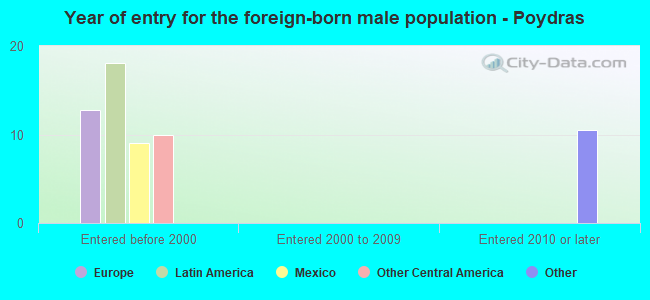 Year of entry for the foreign-born male population - Poydras