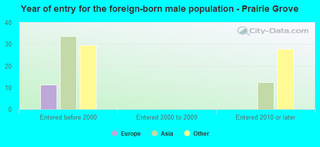 Year of entry for the foreign-born male population - Prairie Grove