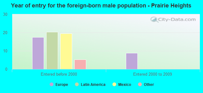 Year of entry for the foreign-born male population - Prairie Heights