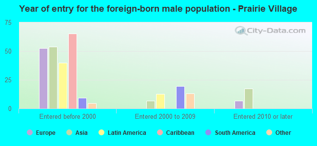 Year of entry for the foreign-born male population - Prairie Village