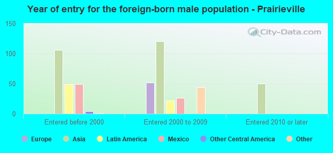Year of entry for the foreign-born male population - Prairieville