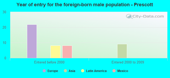Year of entry for the foreign-born male population - Prescott