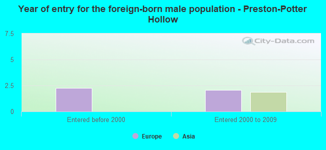 Year of entry for the foreign-born male population - Preston-Potter Hollow