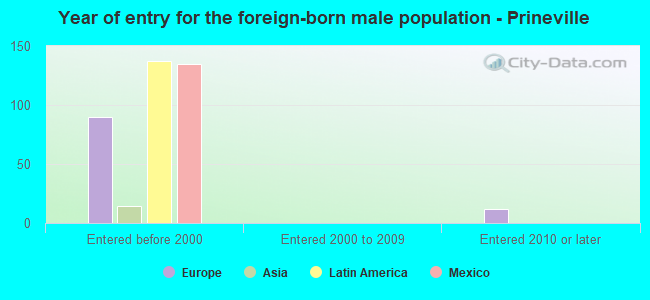Year of entry for the foreign-born male population - Prineville
