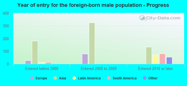 Year of entry for the foreign-born male population - Progress