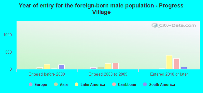 Year of entry for the foreign-born male population - Progress Village