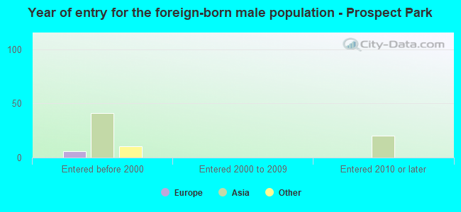 Year of entry for the foreign-born male population - Prospect Park