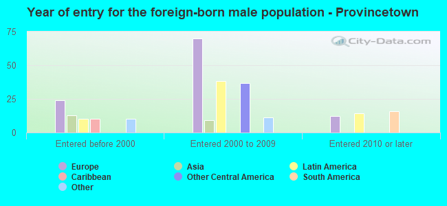 Year of entry for the foreign-born male population - Provincetown