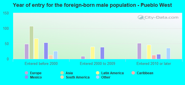 Year of entry for the foreign-born male population - Pueblo West
