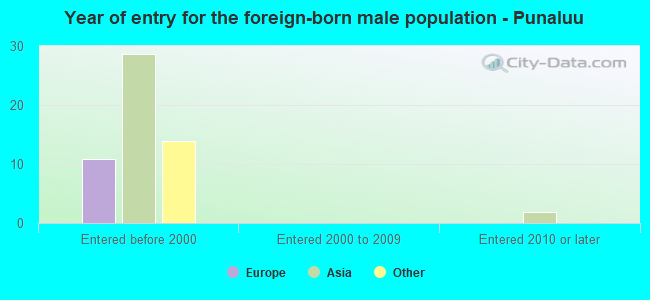 Year of entry for the foreign-born male population - Punaluu