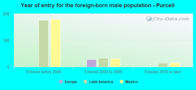 Year of entry for the foreign-born male population - Purcell